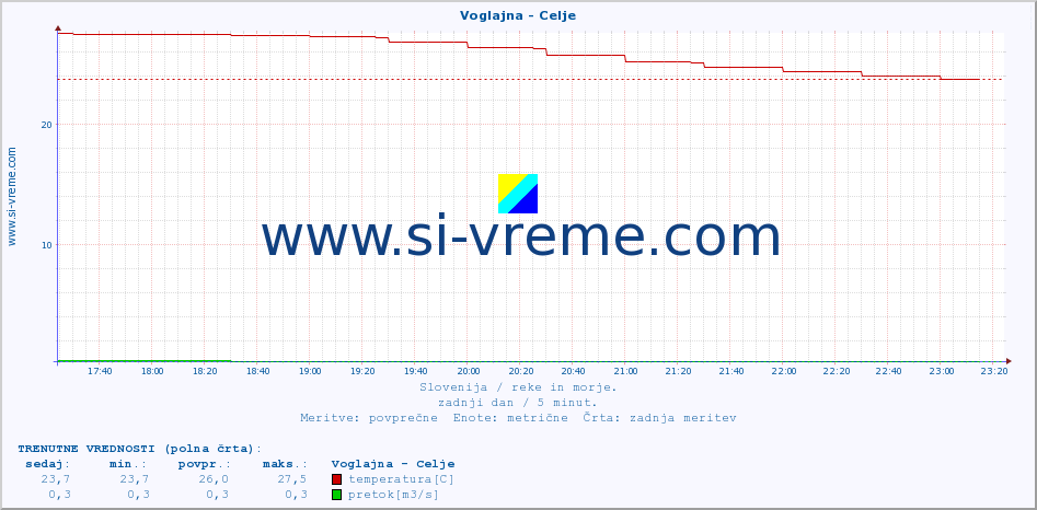 POVPREČJE :: Voglajna - Celje :: temperatura | pretok | višina :: zadnji dan / 5 minut.