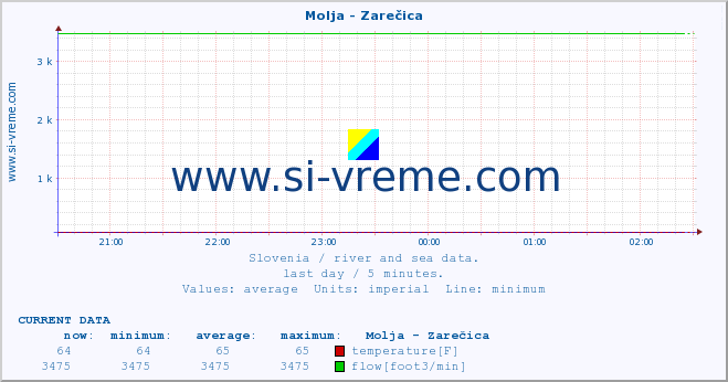  :: Molja - Zarečica :: temperature | flow | height :: last day / 5 minutes.