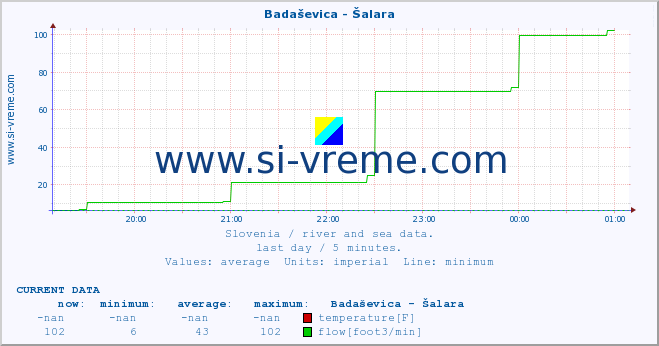  :: Badaševica - Šalara :: temperature | flow | height :: last day / 5 minutes.