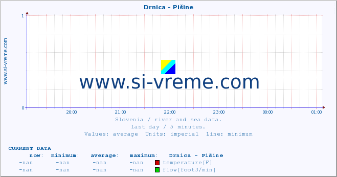  :: Drnica - Pišine :: temperature | flow | height :: last day / 5 minutes.