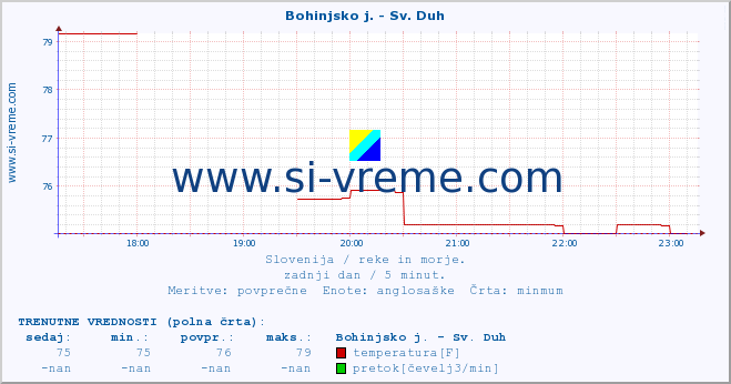 POVPREČJE :: Bohinjsko j. - Sv. Duh :: temperatura | pretok | višina :: zadnji dan / 5 minut.