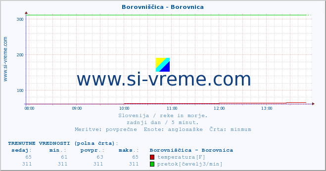 POVPREČJE :: Borovniščica - Borovnica :: temperatura | pretok | višina :: zadnji dan / 5 minut.