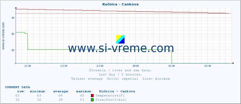  :: Kučnica - Cankova :: temperature | flow | height :: last day / 5 minutes.