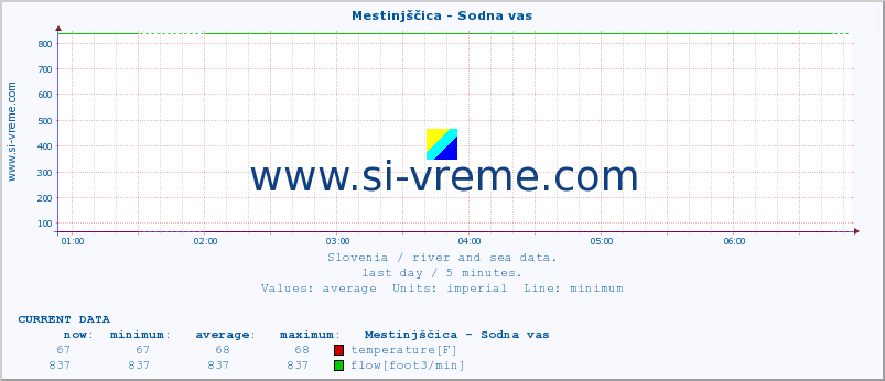  :: Mestinjščica - Sodna vas :: temperature | flow | height :: last day / 5 minutes.