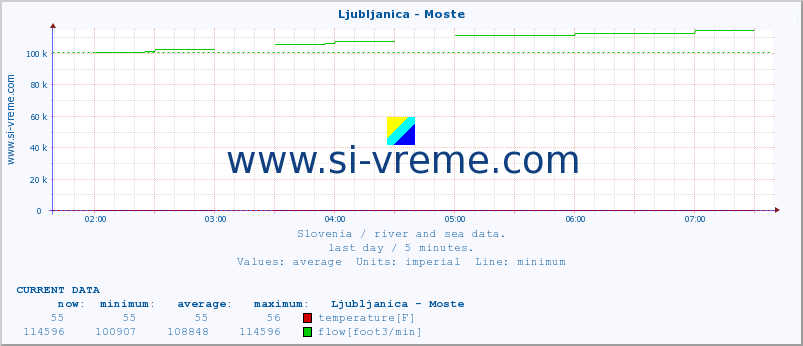  :: Ljubljanica - Moste :: temperature | flow | height :: last day / 5 minutes.