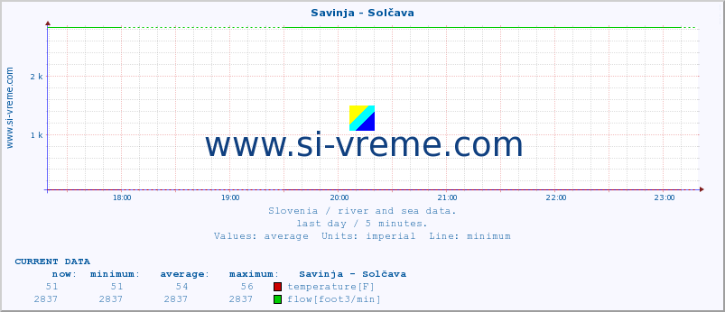  :: Savinja - Solčava :: temperature | flow | height :: last day / 5 minutes.