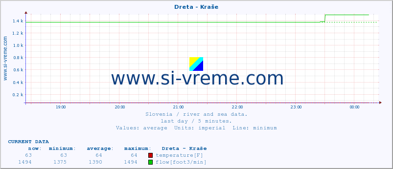  :: Dreta - Kraše :: temperature | flow | height :: last day / 5 minutes.