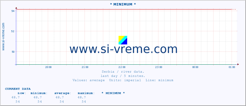  :: * MINIMUM* :: height |  |  :: last day / 5 minutes.