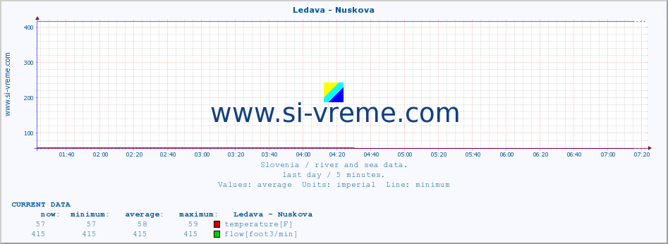  :: Ledava - Nuskova :: temperature | flow | height :: last day / 5 minutes.