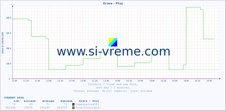  :: Drava - Ptuj :: temperature | flow | height :: last day / 5 minutes.