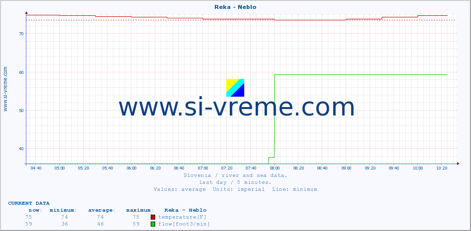  :: Reka - Neblo :: temperature | flow | height :: last day / 5 minutes.