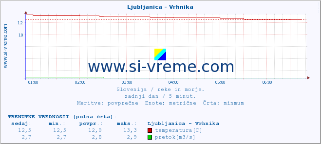 POVPREČJE :: Ljubljanica - Vrhnika :: temperatura | pretok | višina :: zadnji dan / 5 minut.