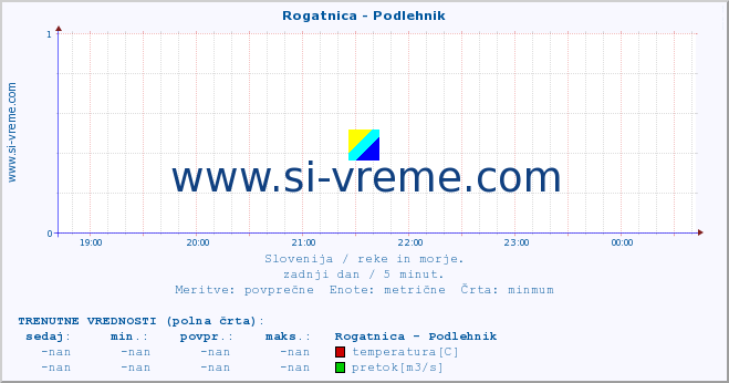 POVPREČJE :: Rogatnica - Podlehnik :: temperatura | pretok | višina :: zadnji dan / 5 minut.