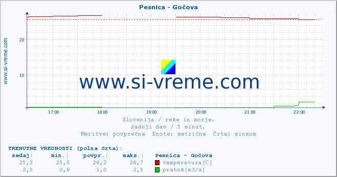 POVPREČJE :: Pesnica - Gočova :: temperatura | pretok | višina :: zadnji dan / 5 minut.