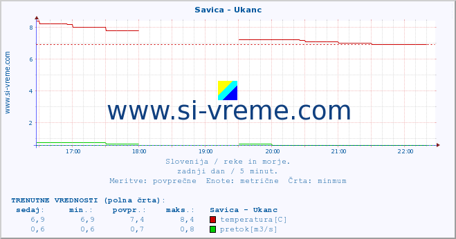 POVPREČJE :: Savica - Ukanc :: temperatura | pretok | višina :: zadnji dan / 5 minut.