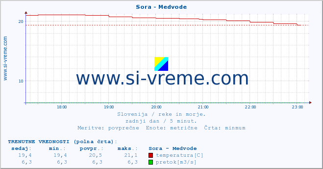 POVPREČJE :: Sora - Medvode :: temperatura | pretok | višina :: zadnji dan / 5 minut.