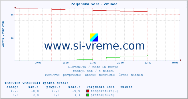 POVPREČJE :: Poljanska Sora - Zminec :: temperatura | pretok | višina :: zadnji dan / 5 minut.