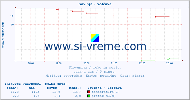 POVPREČJE :: Savinja - Solčava :: temperatura | pretok | višina :: zadnji dan / 5 minut.