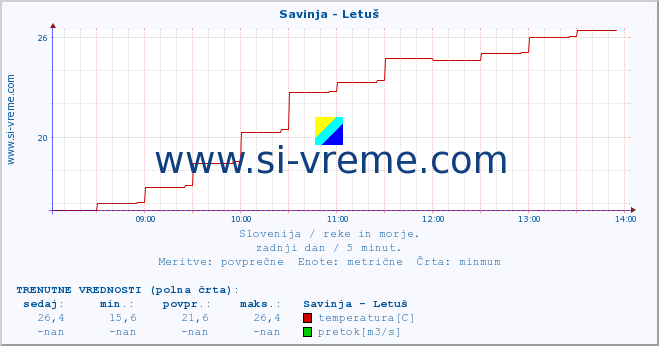 POVPREČJE :: Savinja - Letuš :: temperatura | pretok | višina :: zadnji dan / 5 minut.