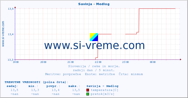 POVPREČJE :: Savinja - Medlog :: temperatura | pretok | višina :: zadnji dan / 5 minut.