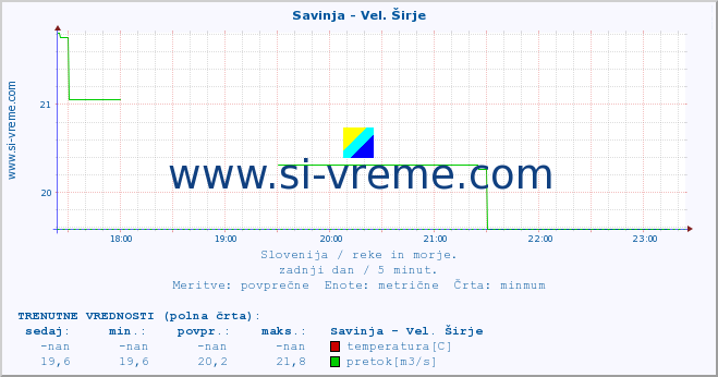 POVPREČJE :: Savinja - Vel. Širje :: temperatura | pretok | višina :: zadnji dan / 5 minut.