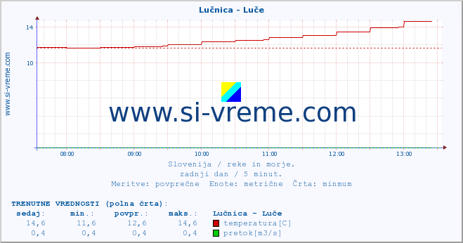 POVPREČJE :: Lučnica - Luče :: temperatura | pretok | višina :: zadnji dan / 5 minut.