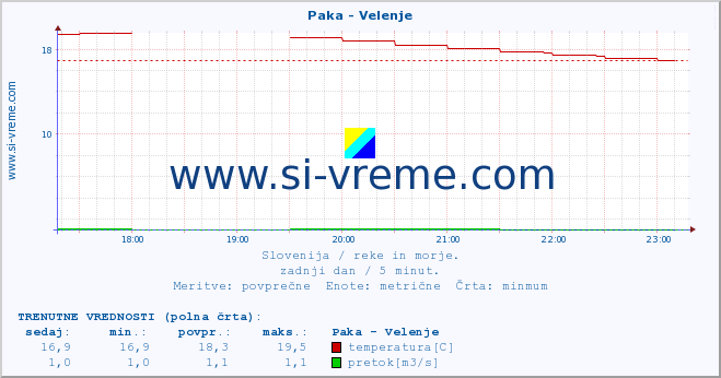 POVPREČJE :: Paka - Velenje :: temperatura | pretok | višina :: zadnji dan / 5 minut.