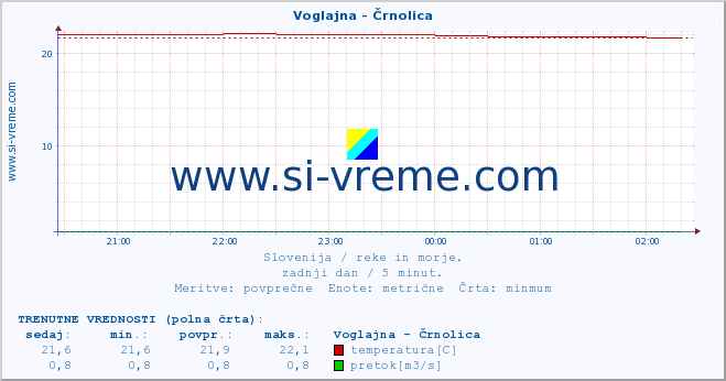 POVPREČJE :: Voglajna - Črnolica :: temperatura | pretok | višina :: zadnji dan / 5 minut.