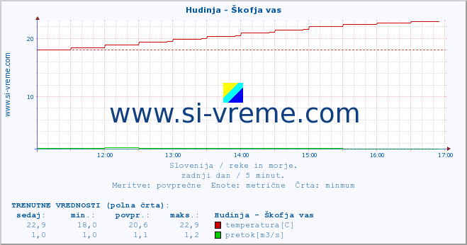 POVPREČJE :: Hudinja - Škofja vas :: temperatura | pretok | višina :: zadnji dan / 5 minut.