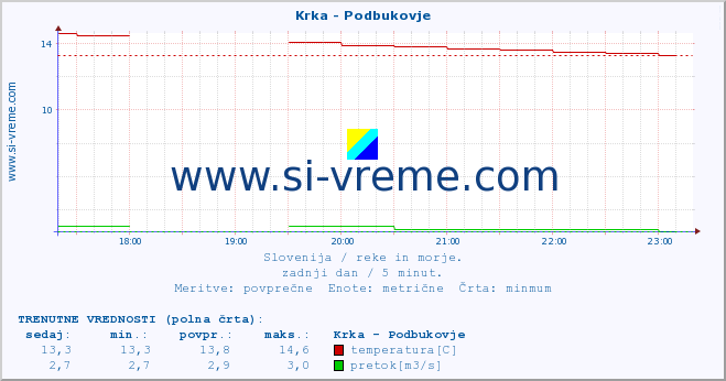 POVPREČJE :: Krka - Podbukovje :: temperatura | pretok | višina :: zadnji dan / 5 minut.