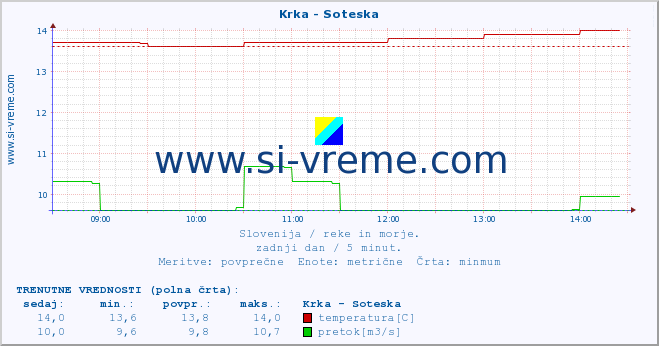 POVPREČJE :: Krka - Soteska :: temperatura | pretok | višina :: zadnji dan / 5 minut.