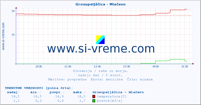 POVPREČJE :: Grosupeljščica - Mlačevo :: temperatura | pretok | višina :: zadnji dan / 5 minut.