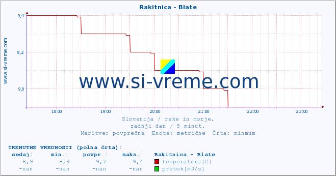 POVPREČJE :: Rakitnica - Blate :: temperatura | pretok | višina :: zadnji dan / 5 minut.