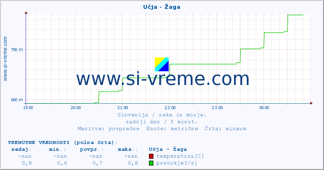 POVPREČJE :: Učja - Žaga :: temperatura | pretok | višina :: zadnji dan / 5 minut.