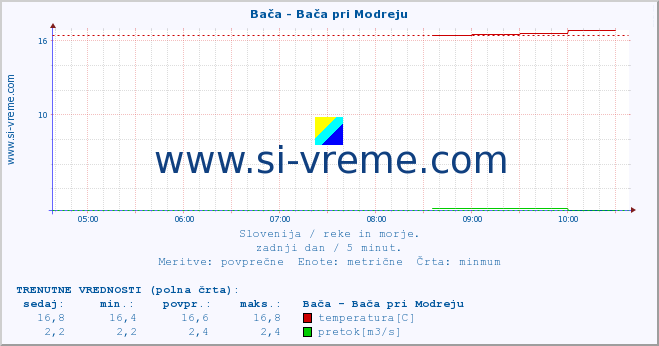 POVPREČJE :: Bača - Bača pri Modreju :: temperatura | pretok | višina :: zadnji dan / 5 minut.