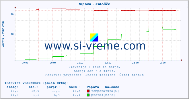 POVPREČJE :: Vipava - Zalošče :: temperatura | pretok | višina :: zadnji dan / 5 minut.