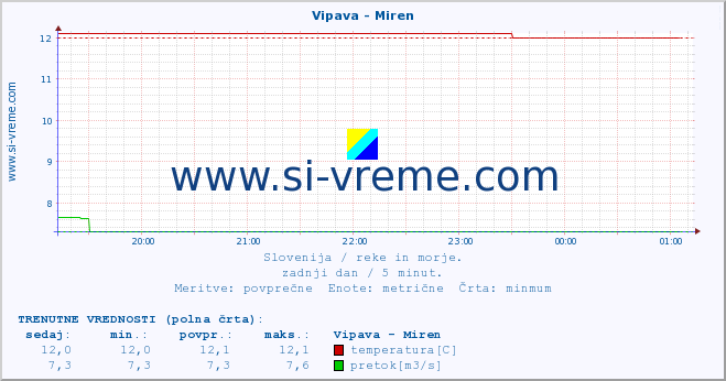 POVPREČJE :: Vipava - Miren :: temperatura | pretok | višina :: zadnji dan / 5 minut.