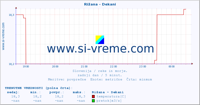 POVPREČJE :: Rižana - Dekani :: temperatura | pretok | višina :: zadnji dan / 5 minut.