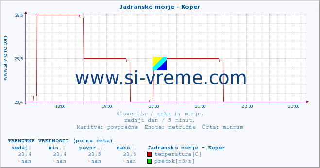 POVPREČJE :: Jadransko morje - Koper :: temperatura | pretok | višina :: zadnji dan / 5 minut.