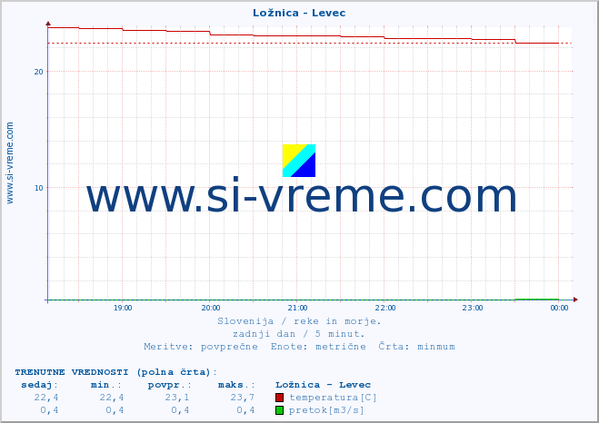 POVPREČJE :: Ložnica - Levec :: temperatura | pretok | višina :: zadnji dan / 5 minut.