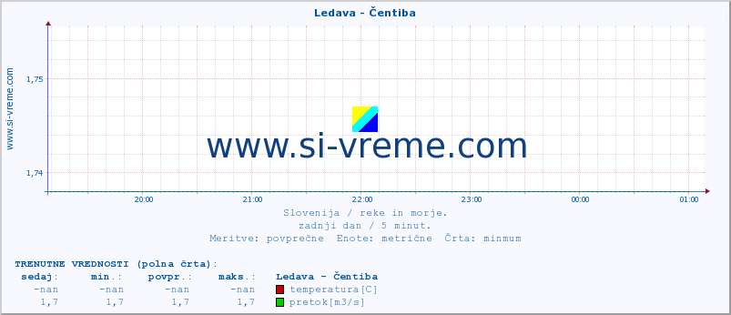 POVPREČJE :: Ledava - Čentiba :: temperatura | pretok | višina :: zadnji dan / 5 minut.