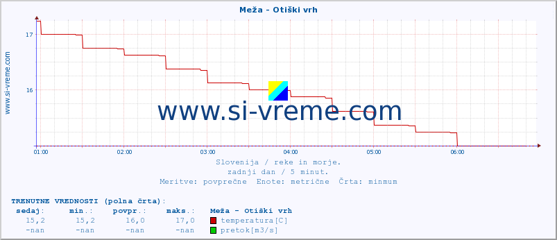 POVPREČJE :: Meža - Otiški vrh :: temperatura | pretok | višina :: zadnji dan / 5 minut.