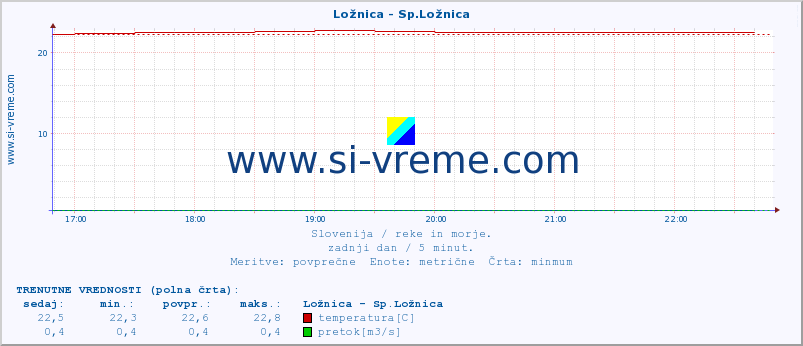 POVPREČJE :: Ložnica - Sp.Ložnica :: temperatura | pretok | višina :: zadnji dan / 5 minut.