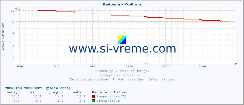 POVPREČJE :: Radovna - Podhom :: temperatura | pretok | višina :: zadnji dan / 5 minut.