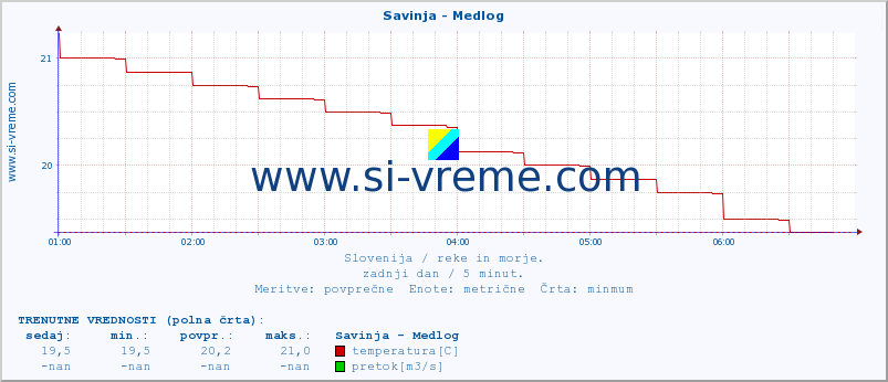 POVPREČJE :: Savinja - Medlog :: temperatura | pretok | višina :: zadnji dan / 5 minut.