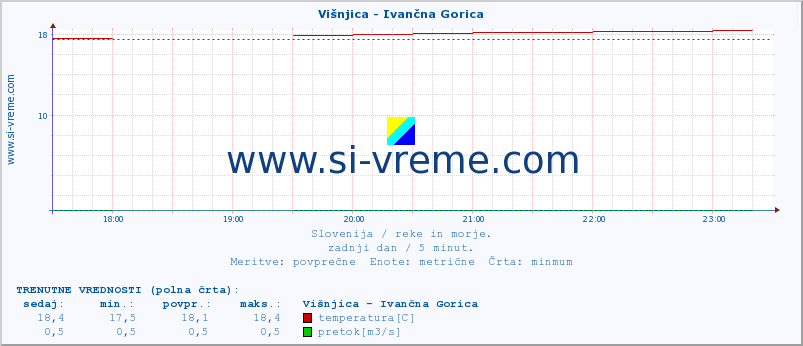 POVPREČJE :: Višnjica - Ivančna Gorica :: temperatura | pretok | višina :: zadnji dan / 5 minut.