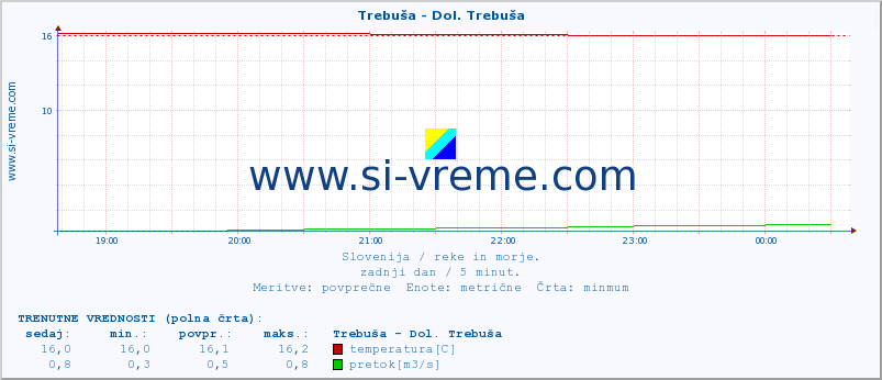 POVPREČJE :: Trebuša - Dol. Trebuša :: temperatura | pretok | višina :: zadnji dan / 5 minut.