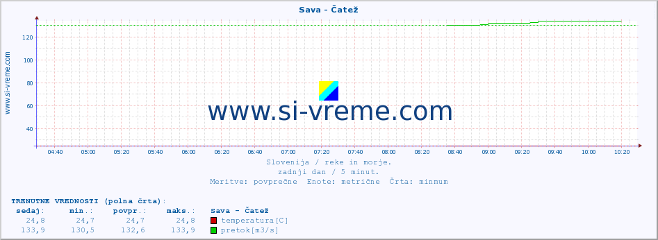 POVPREČJE :: Sava - Čatež :: temperatura | pretok | višina :: zadnji dan / 5 minut.