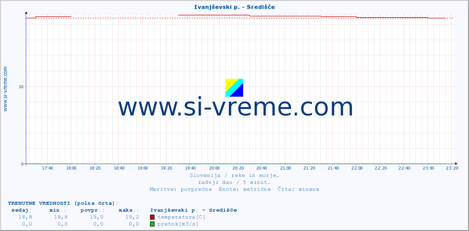 POVPREČJE :: Ivanjševski p. - Središče :: temperatura | pretok | višina :: zadnji dan / 5 minut.