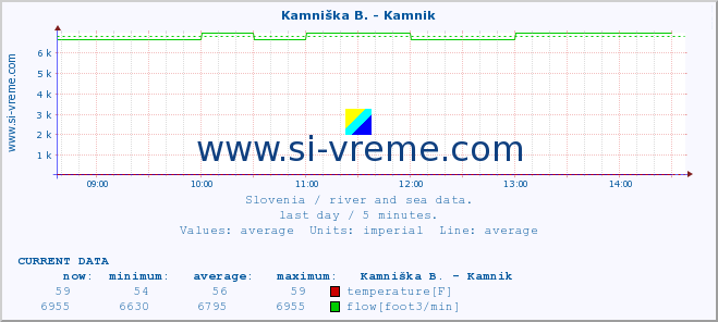  :: Stržen - Gor. Jezero :: temperature | flow | height :: last day / 5 minutes.